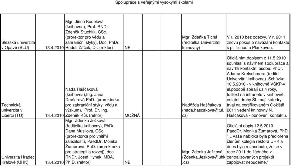 2010 Univerzita Hradec Králové (UHK) 13.4.2010 Naďa Haščáková (knihovna),ing. Jana Drašarová PhD. (prorektorka pro zahraniční styky, vědu a výzkum), Prof. Dr. Ing. Zdeněk Kůs (rektor) Mgr.