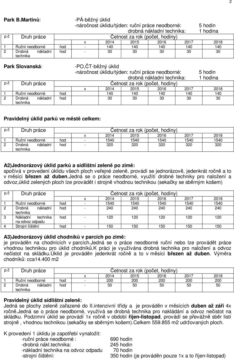 nákladní : 5 hodin 1 hodina 1 Ruční neodborné hod 140 140 140 140 140 2 Drobná nákladní hod 30 30 30 30 30 Pravidelný úklid parků ve městě celkem: 1 Ruční neodborné hod - 1540 1540 1540 1540 1540 2