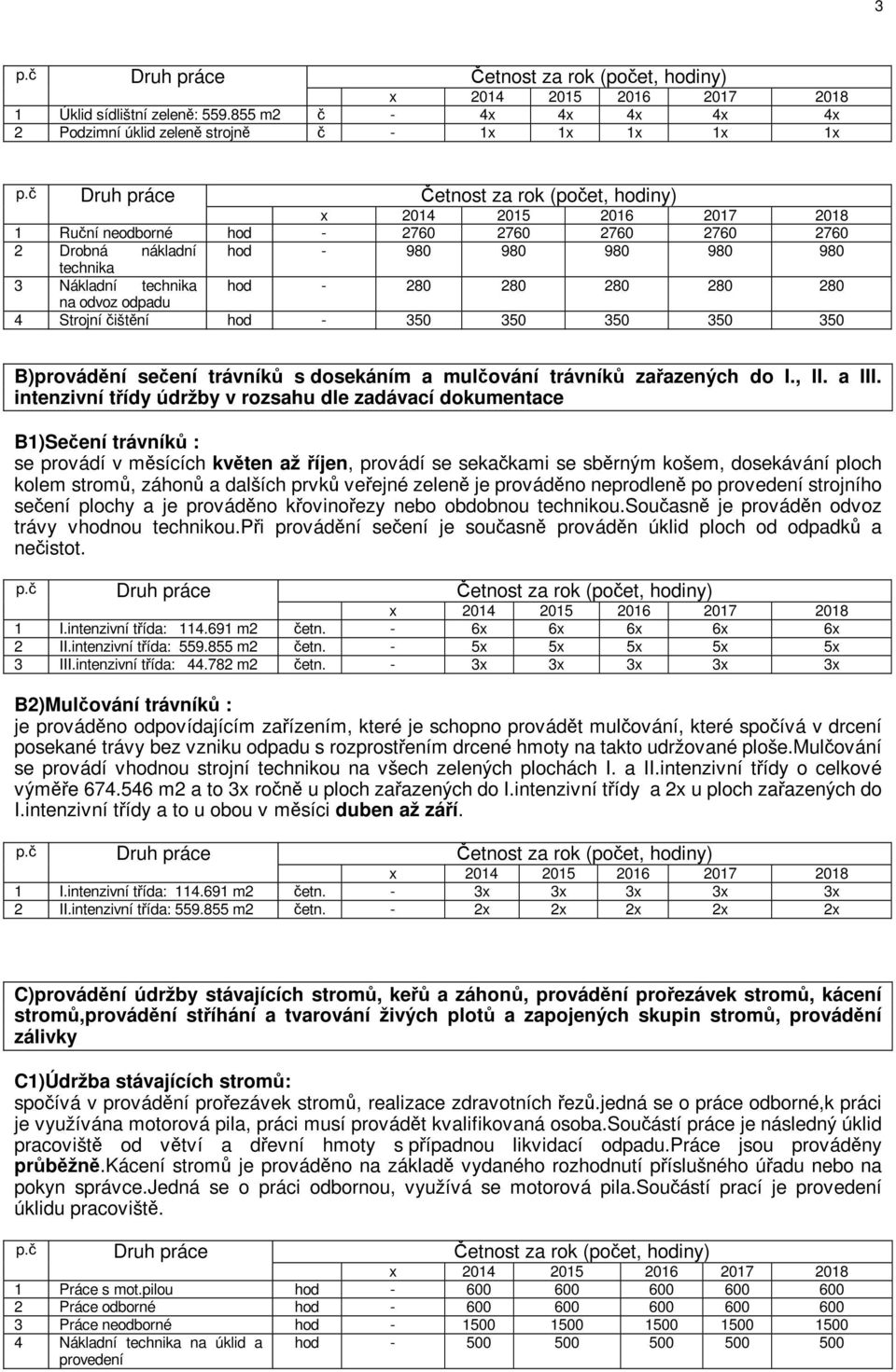 280 280 na odvoz odpadu 4 Strojní čištění hod - 350 350 350 350 350 B)provádění sečení trávníků s dosekáním a mulčování trávníků zařazených do I., II. a III.