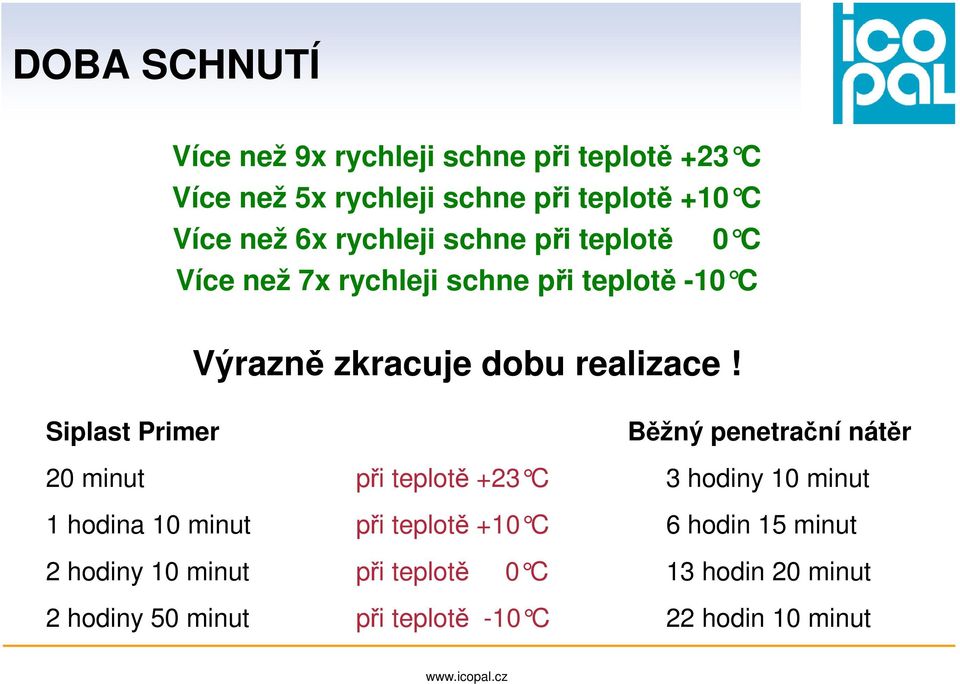 Siplast Primer Běžný penetrační nátěr 20 minut při teplotě +23 C 3 hodiny 10 minut 1 hodina 10 minut při teplotě +10