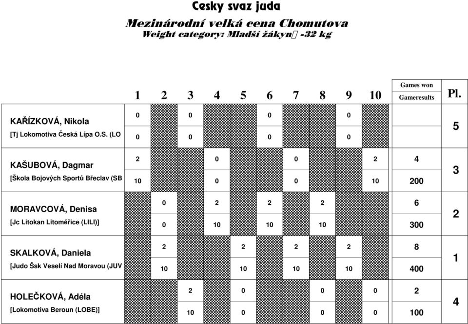 (LO KAŠUBOVÁ, Dagmar [Škola Bojových Sportů Břeclav (SB MORAVCOVÁ,