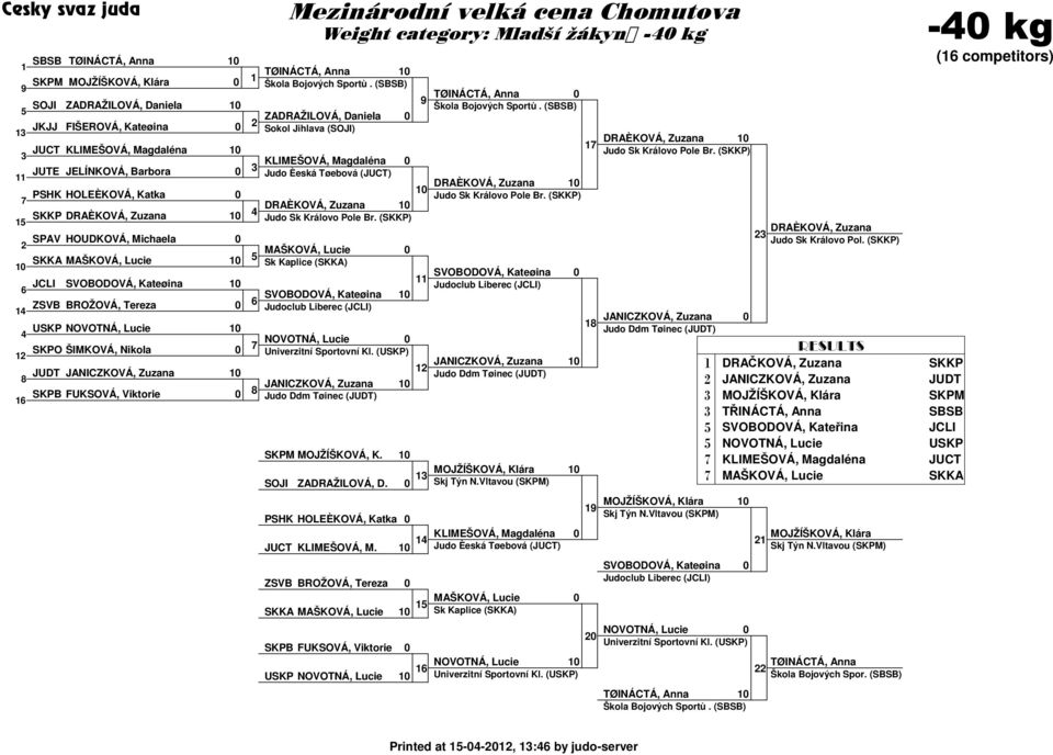 Kateøina ZSVB BROŽOVÁ, Tereza Judoclub Liberec (JCLI) NOVOTNÁ, Lucie Univerzitní Sportovní Kl.