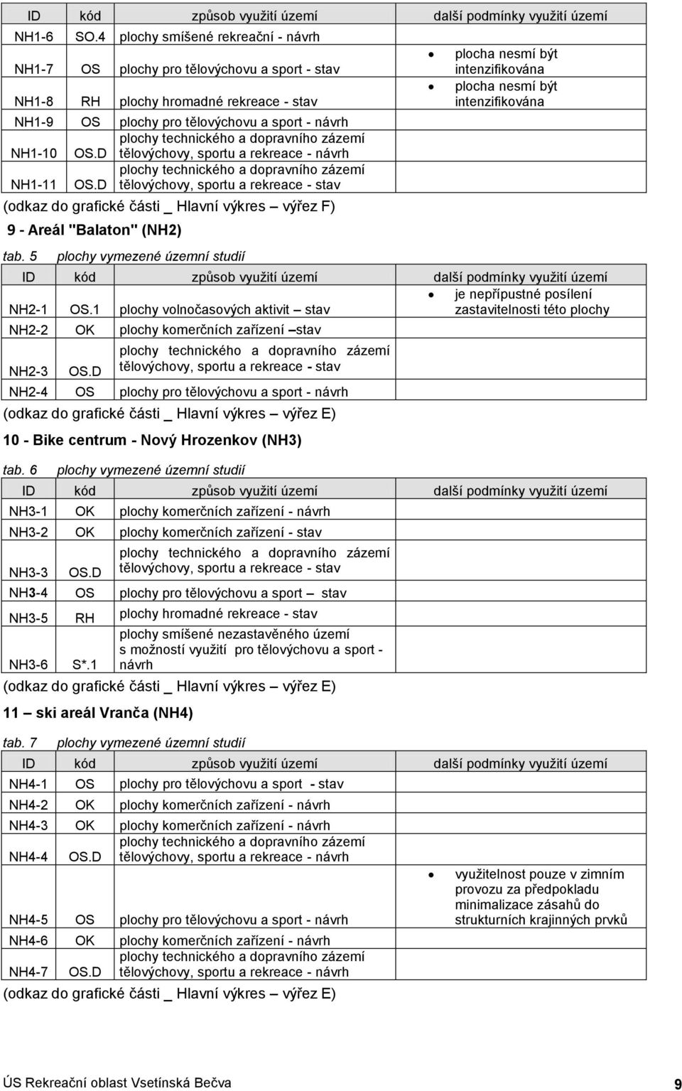 5 plchy vymezené územní studií plcha nesmí být intenzifikvána plcha nesmí být intenzifikvána je nepřípustné psílení NH2-1 OS.