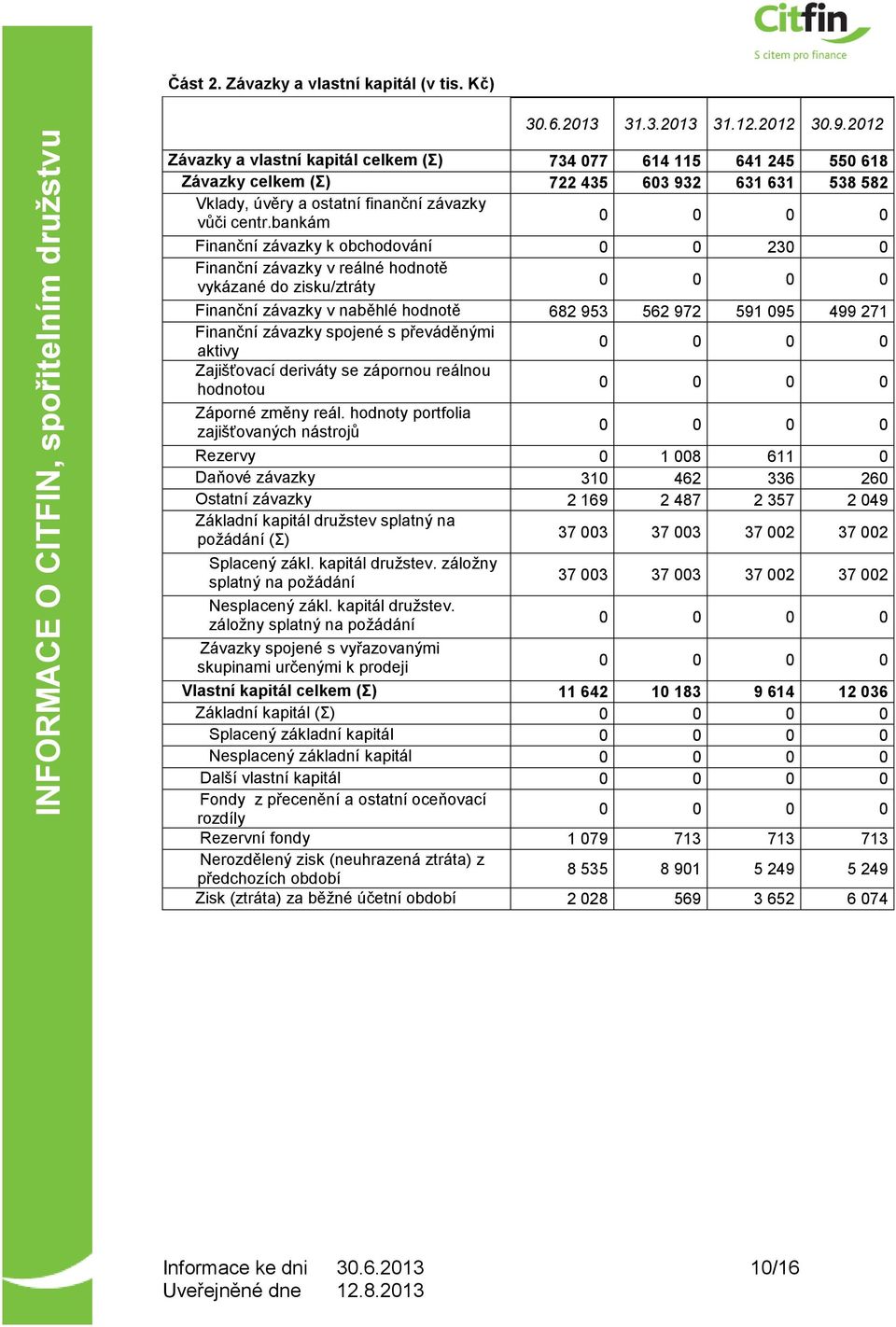 bankám Finanční závazky k obchodování 0 0 230 0 Finanční závazky v reálné hodnotě vykázané do zisku/ztráty Finanční závazky v naběhlé hodnotě 682 953 562 972 591 095 499 271 Finanční závazky spojené