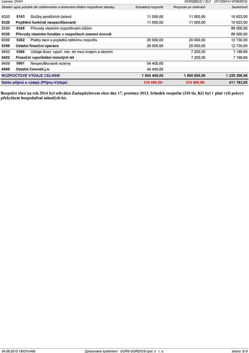 Platby daní a poplatků státnímu rozpočtu 20 000,00 20 000,00 12 730,00 6399 Ostatní finanční operace 20 000,00 20 000,00 12 730,00 6402 5366 Výdaje finan. vypoř. min.