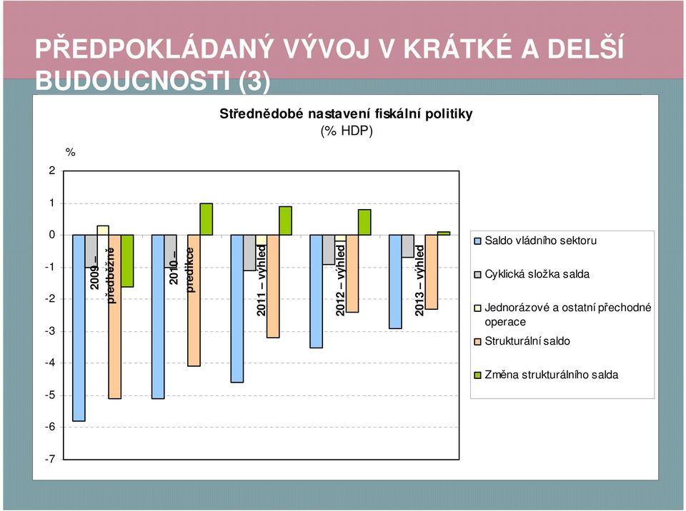 predikce 211 výhled 212 výhled 213 výhled -1-2 -3 Cyklická složka salda