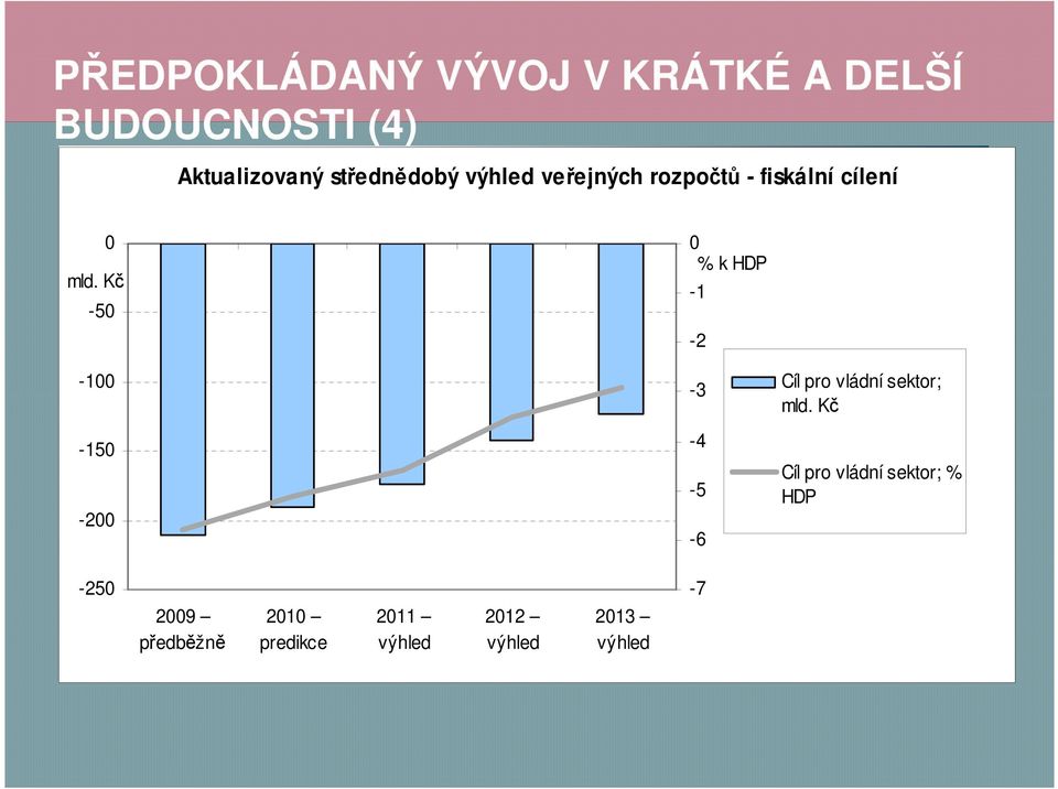 Kč -5-1 -15-2 % k HDP -1-2 -3-4 -5-6 Cíl pro vládní sektor; mld.