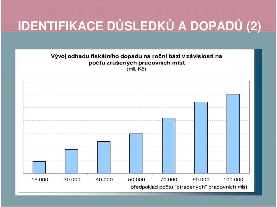 počtu zrušených pracovních míst (mil. Kč) 15. 3. 4.