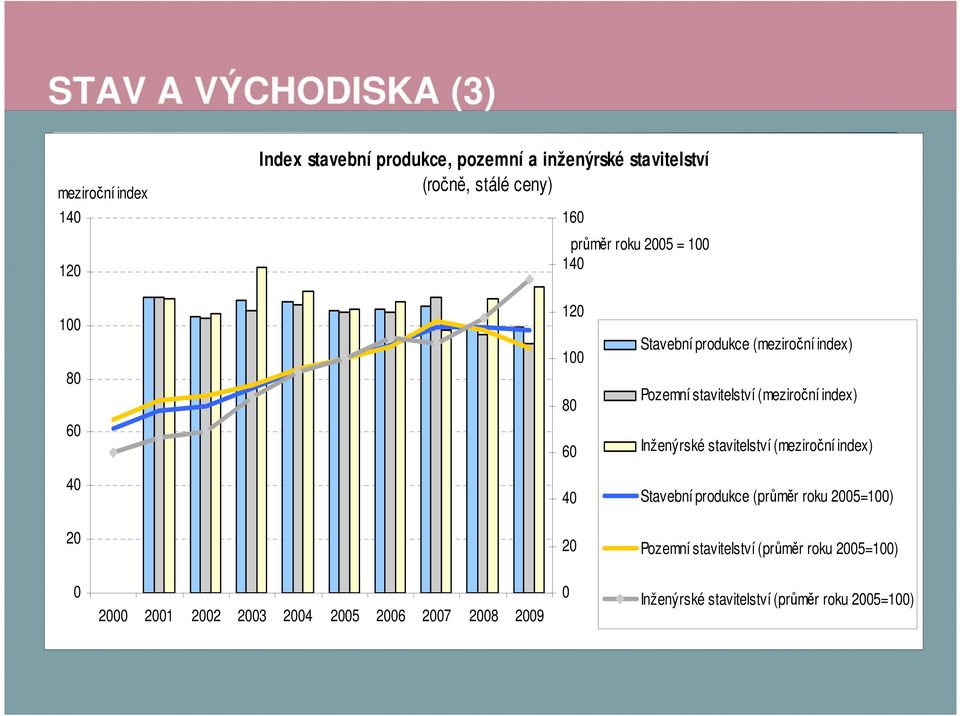 stavitelství (meziroční index) Inženýrské stavitelství (meziroční index) 4 4 Stavební produkce (průměr roku