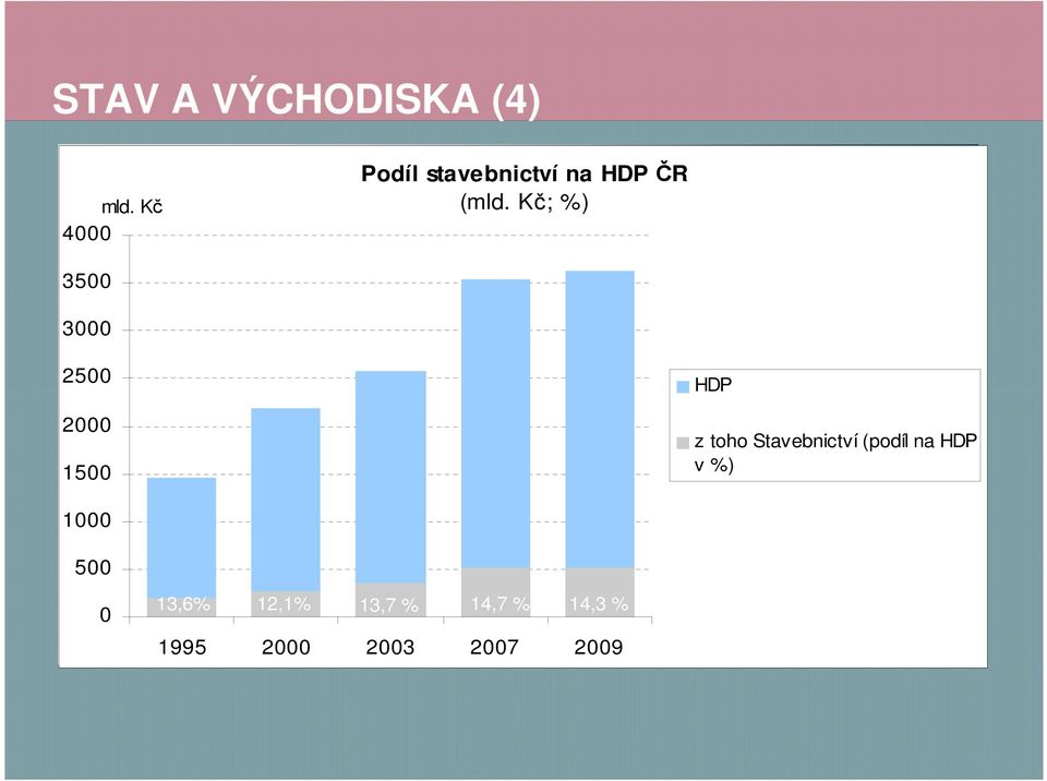 Kč; %) 35 3 25 2 15 HDP z toho Stavebnictví