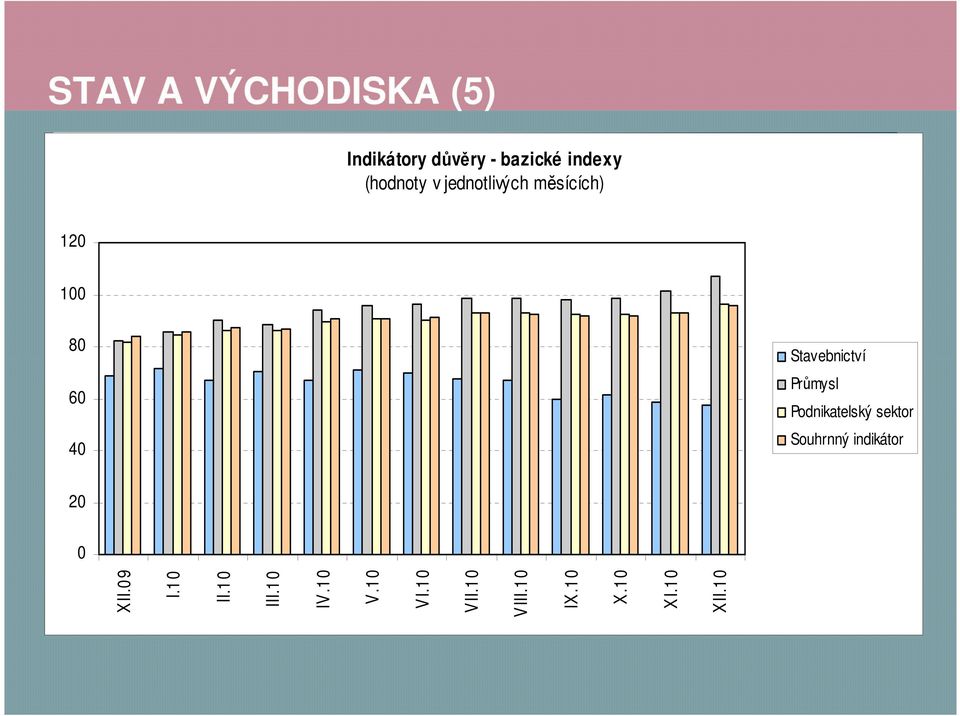 Průmysl Podnikatelský sektor Souhrnný indikátor 2 XII.9 I.