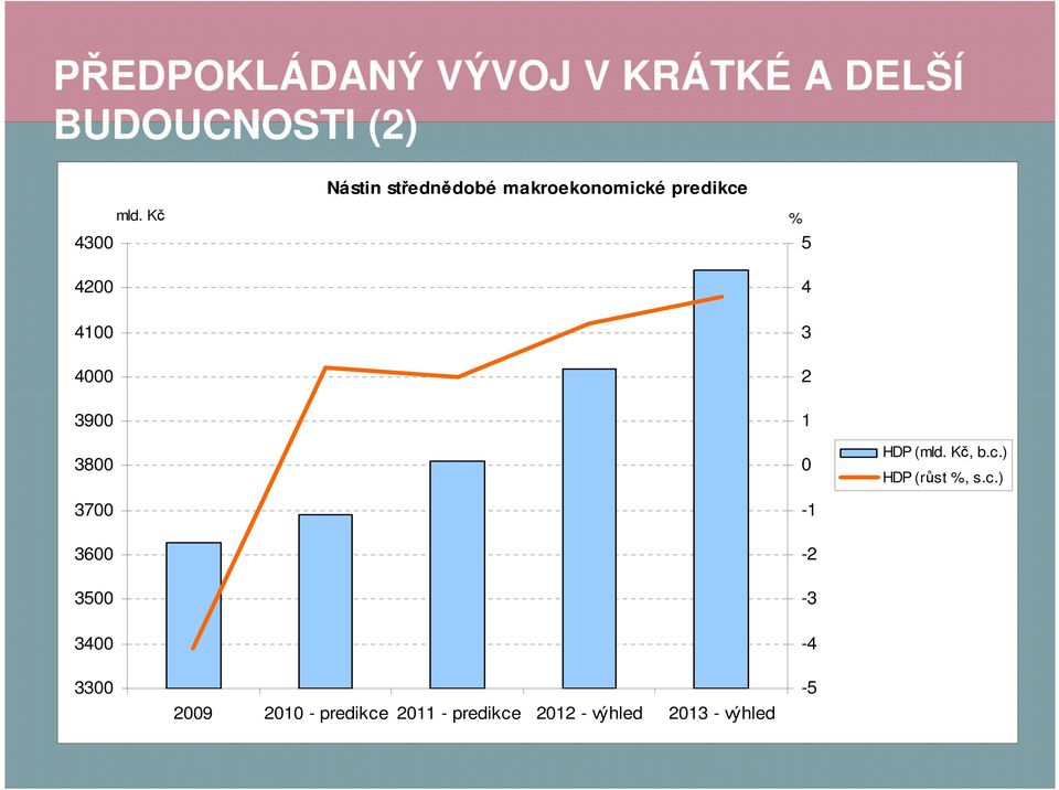 Kč % 5 4 41 4 39 38 37 36 35 3 2 1-1 -2-3 HDP (mld. Kč, b.c.