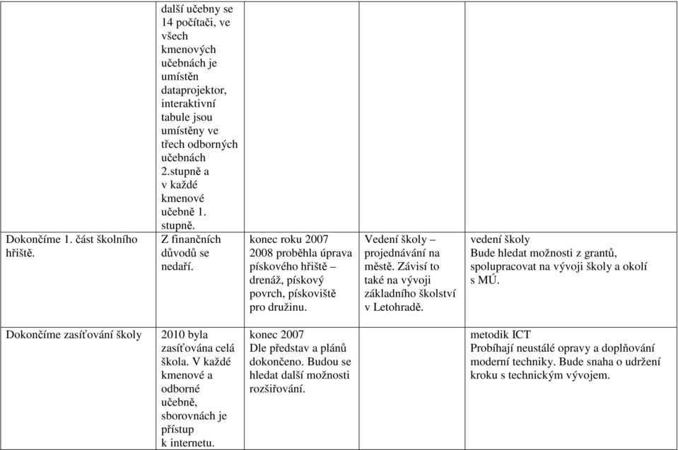 Vedení školy projednávání n městě. Závisí to tké n vývoji zákldního školství v Letohrdě. Bude hledt možnosti z grntů, spoluprcovt n vývoji školy okolí s MÚ.