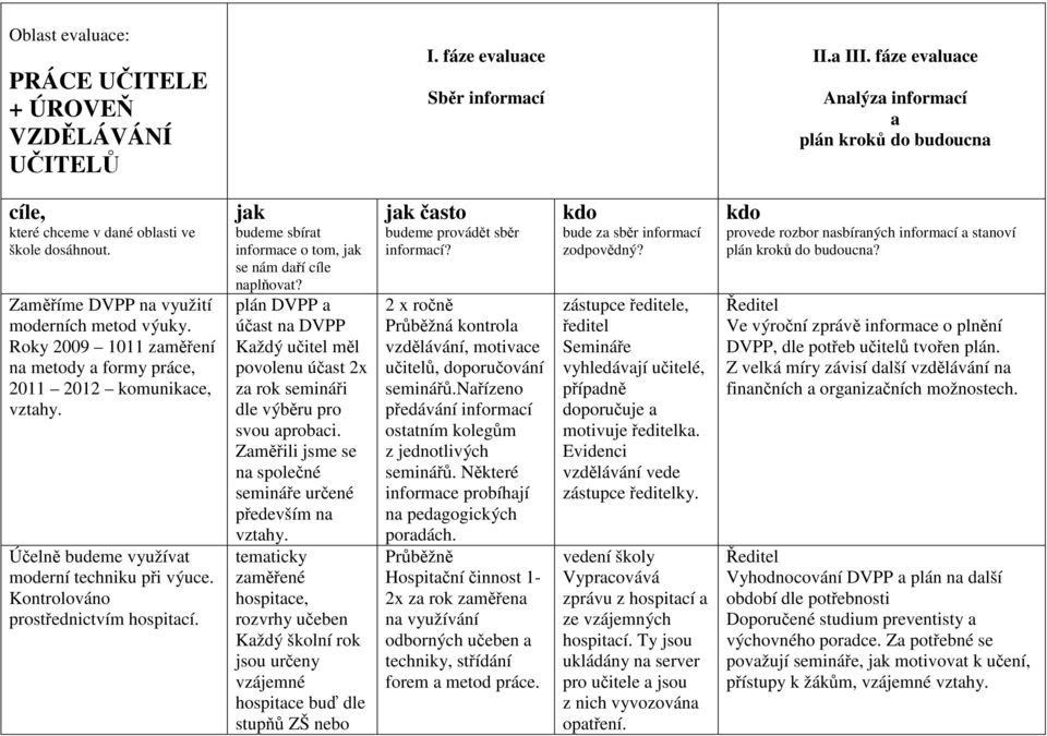 jk budeme sbírt informce o tom, jk se nám dří cíle nplňovt? plán DVPP účst n DVPP Kždý učitel měl povolenu účst 2x z rok semináři dle výběru pro svou probci.