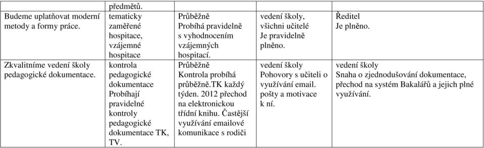 Průběžně Probíhá prvidelně s vyhodnocením vzájemných hospitcí. Průběžně Kontrol probíhá průběžně.tk kždý týden. 2012 přechod n elektronickou třídní knihu.