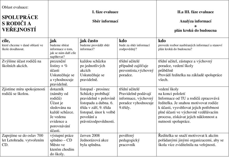 prezenční listiny + % účsti Uskutečňuje se vyhodnocuje prvidelně. dotzník (náměty od rodičů) Účst je sledován n kždé schůzce. Je veden evidence porovnávání účsti.