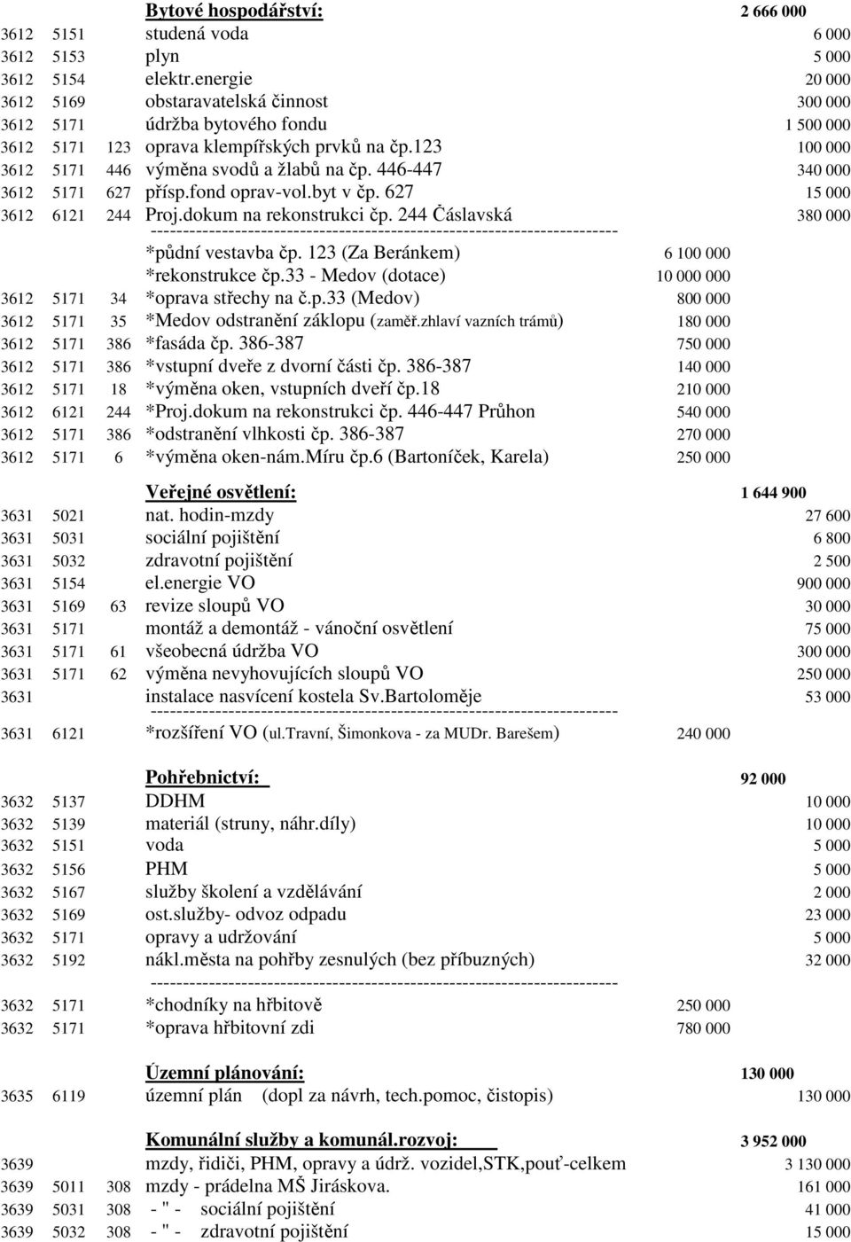 446-447 340 000 3612 5171 627 přísp.fond oprav-vol.byt v čp. 627 15 000 3612 6121 244 Proj.dokum na rekonstrukci čp. 244 Čáslavská 380 000 *půdní vestavba čp.