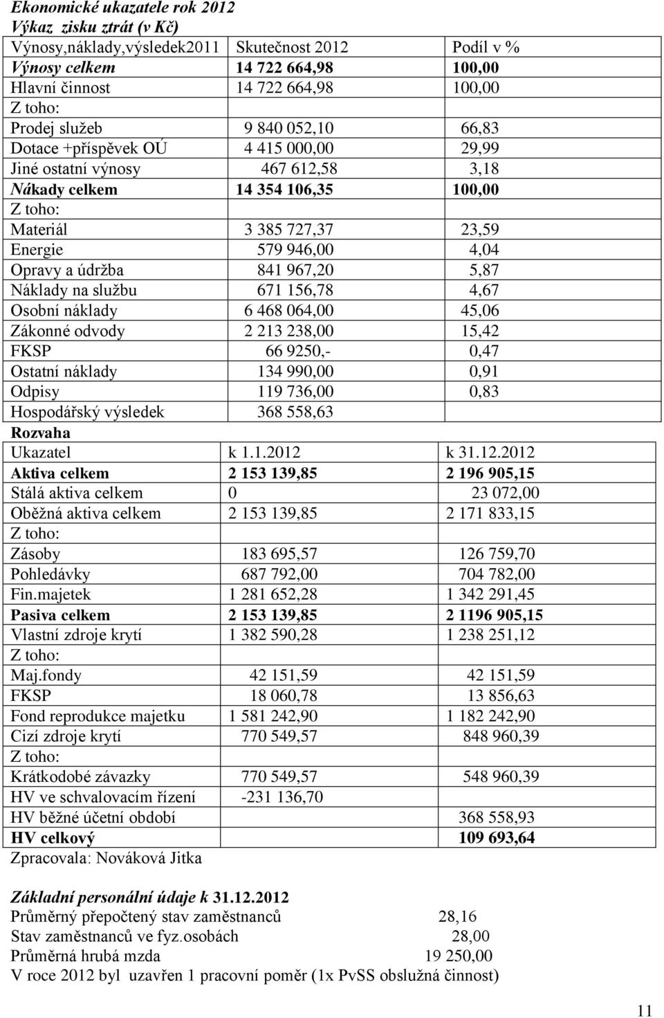 Opravy a údržba 841 967,20 5,87 Náklady na službu 671 156,78 4,67 Osobní náklady 6 468 064,00 45,06 Zákonné odvody 2 213 238,00 15,42 FKSP 66 9250,- 0,47 Ostatní náklady 134 990,00 0,91 Odpisy 119