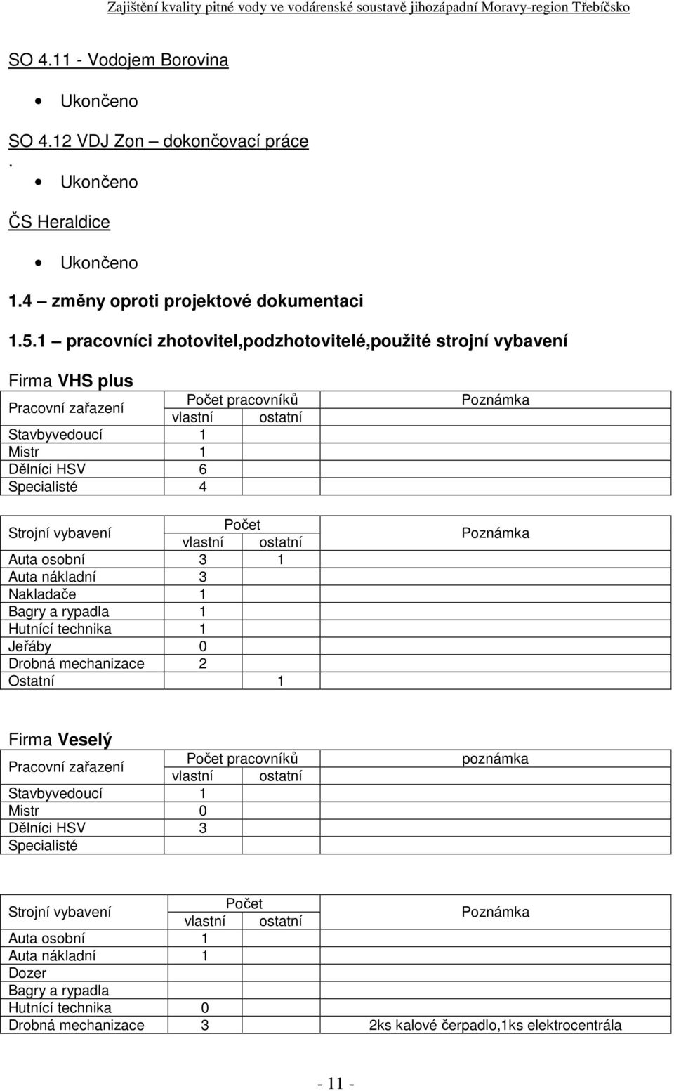 vybavení Počet Auta osobní 3 1 Auta nákladní 3 Nakladače 1 Bagry a rypadla 1 Hutnící technika 1 Jeřáby 0 Drobná mechanizace 2 Ostatní 1 Poznámka Poznámka Firma Veselý Pracovní