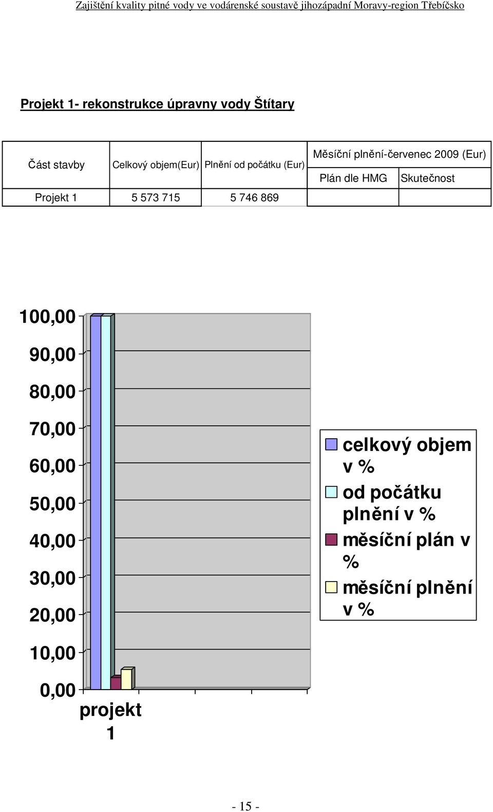 dle HMG Skutečnost 100,00 90,00 80,00 70,00 60,00 50,00 40,00 30,00 20,00 celkový