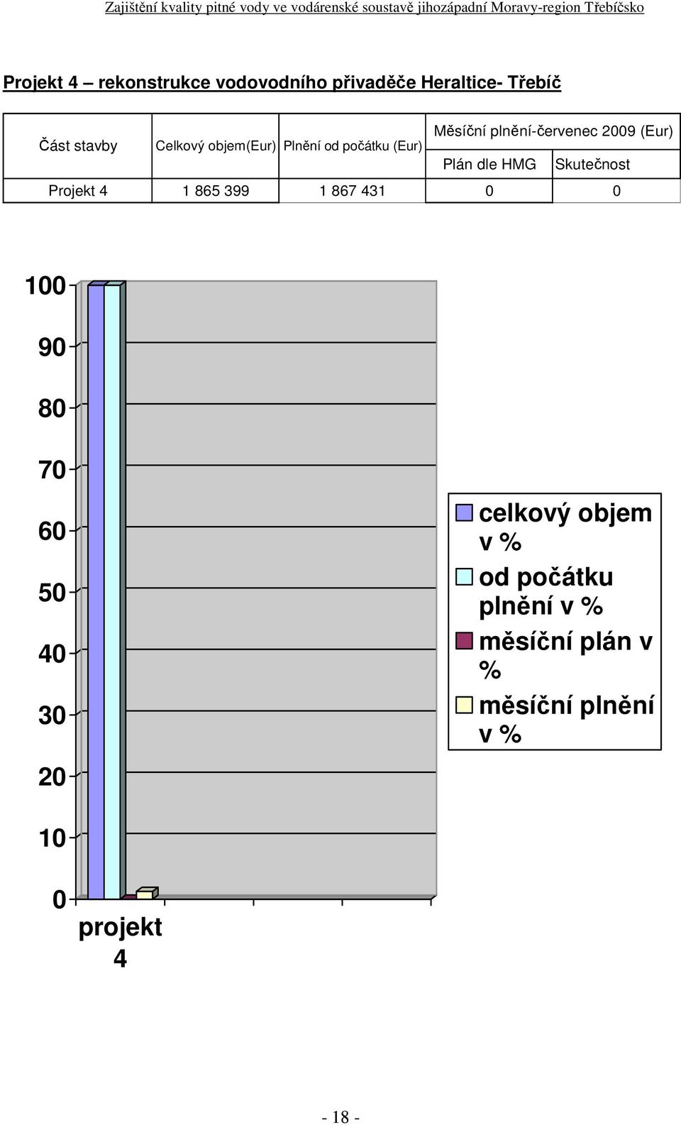 Plán dle HMG Skutečnost Projekt 4 1 865 399 1 867 431 0 0 100 90 80 70 60 50 40 30