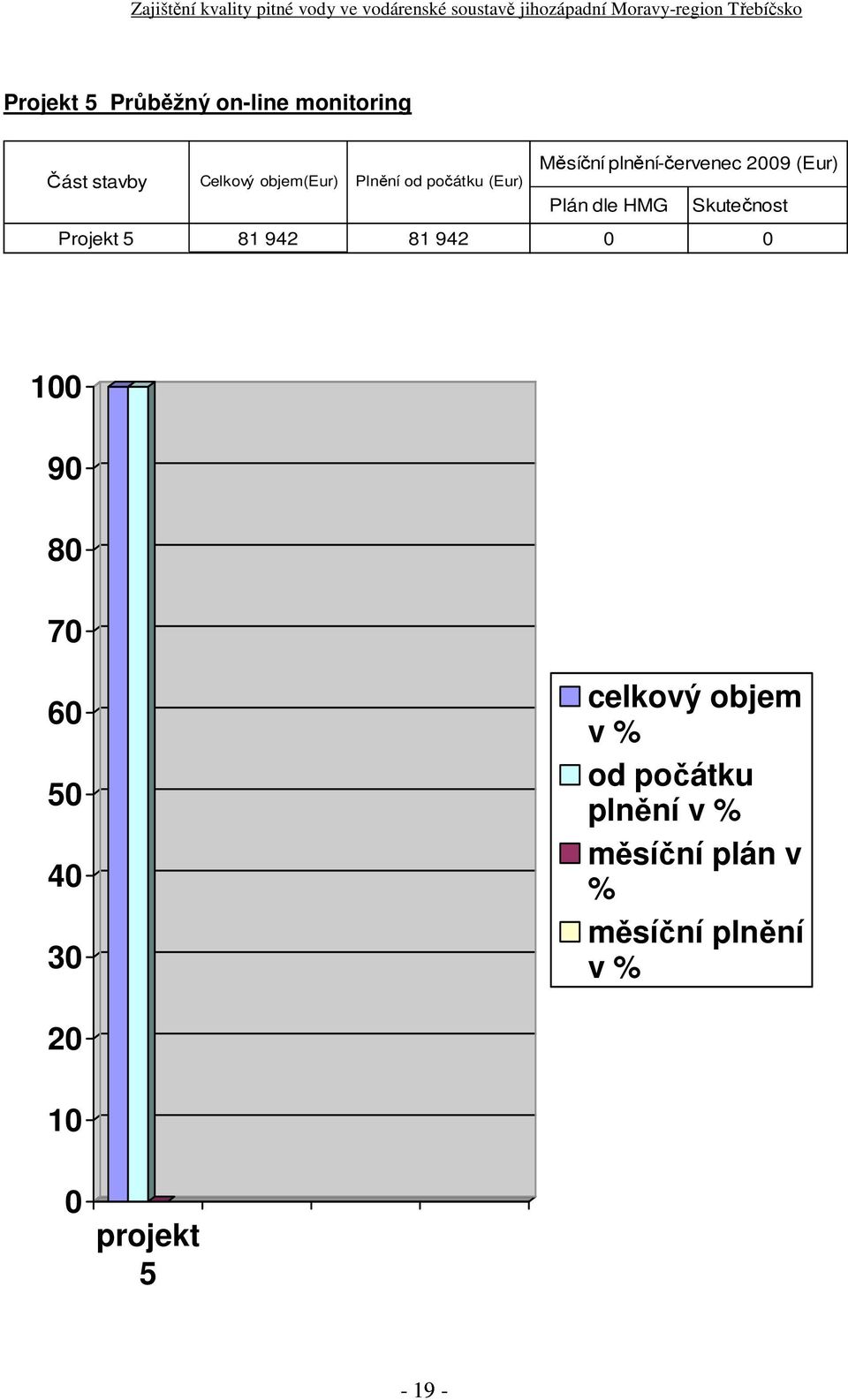 Skutečnost Projekt 5 81 942 81 942 0 0 100 90 80 70 60 50 40 30 celkový