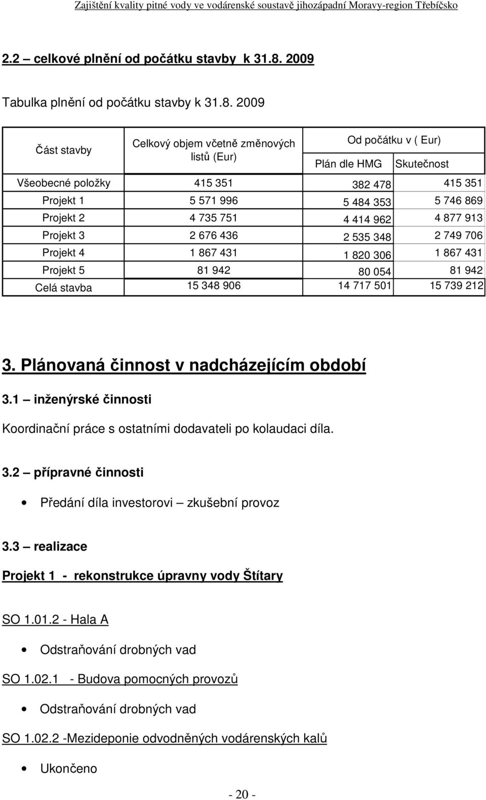 2009 Část stavby Celkový objem včetně změnových listů (Eur) Od počátku v ( Eur) Plán dle HMG Skutečnost Všeobecné položky 415 351 382 478 415 351 Projekt 1 5 571 996 5 484 353 5 746 869 Projekt 2 4