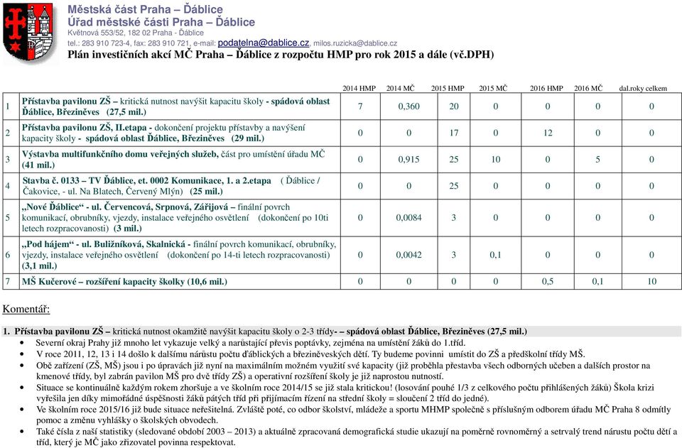 dph) 1 2 3 4 5 6 Přístavba pavilonu ZŠ kritická nutnost navýšit kapacitu školy - spádová oblast Ďáblice, Březiněves (27,5 mil.) Přístavba pavilonu ZŠ, II.