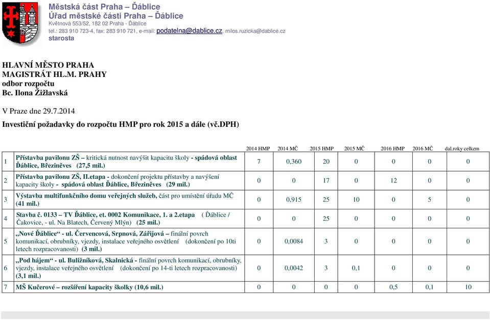 dph) 1 2 3 4 5 6 Přístavba pavilonu ZŠ kritická nutnost navýšit kapacitu školy - spádová oblast Ďáblice, Březiněves (27,5 mil.) Přístavba pavilonu ZŠ, II.