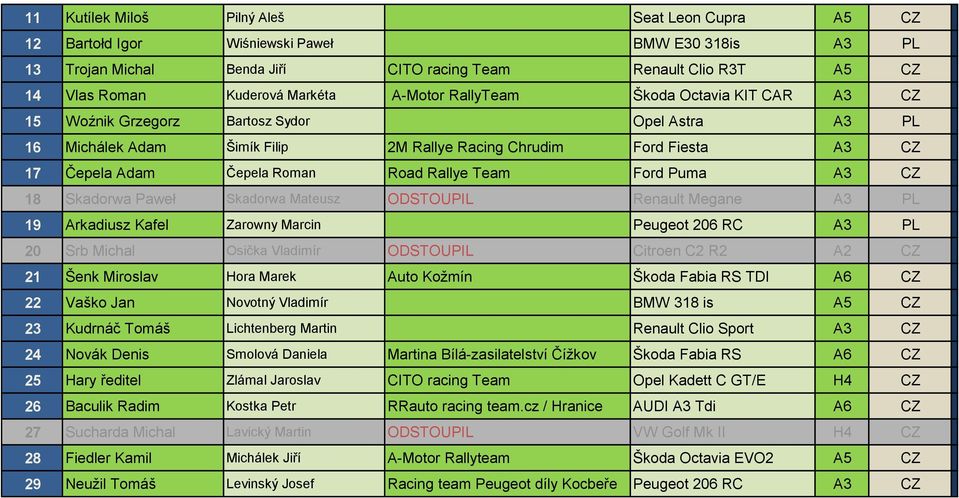 Roman Road Rallye Team Ford Puma A3 CZ 18 Skadorwa Paweł Skadorwa Mateusz ODSTOUPIL Renault Megane A3 PL 19 Arkadiusz Kafel Zarowny Marcin Peugeot 206 RC A3 PL 20 Srb Michal Osička Vladimír ODSTOUPIL