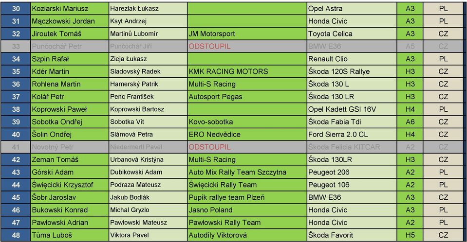 Multi-S Racing Škoda 130 L H3 CZ 37 Kolář Petr Penc František Autosport Pegas Škoda 130 LR H3 CZ 38 Koprowski Paweł Koprowski Bartosz Opel Kadett GSI 16V H4 PL 39 Sobotka Ondřej Sobotka Vít