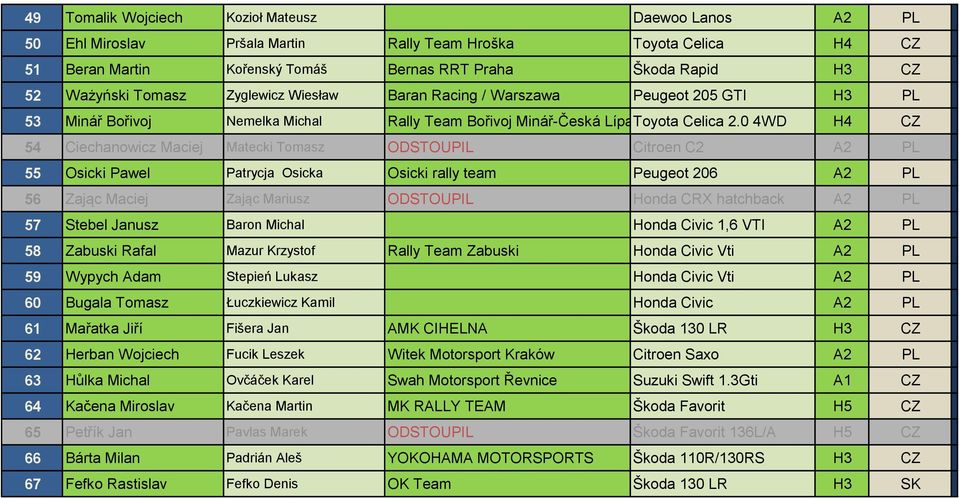 0 4WD H4 CZ 54 Ciechanowicz Maciej Matecki Tomasz ODSTOUPIL Citroen C2 A2 PL 55 Osicki Pawel Patrycja Osicka Osicki rally team Peugeot 206 A2 PL 56 Zając Maciej Zając Mariusz ODSTOUPIL Honda CRX