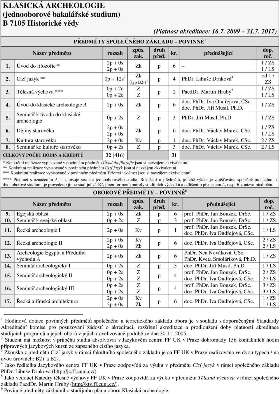 Seminář k úvodu do klasické archeologie Z Z přednášející dop. roč. p 4 PhDr. Libuše Drnková 4 od 1 / ZS p 2 PaedDr. Martin Hrubý 5 doc. PhDr. Iva Ondřejová, CSc. doc. PhDr. Jiří Musil, Ph.D. p 3 PhDr.