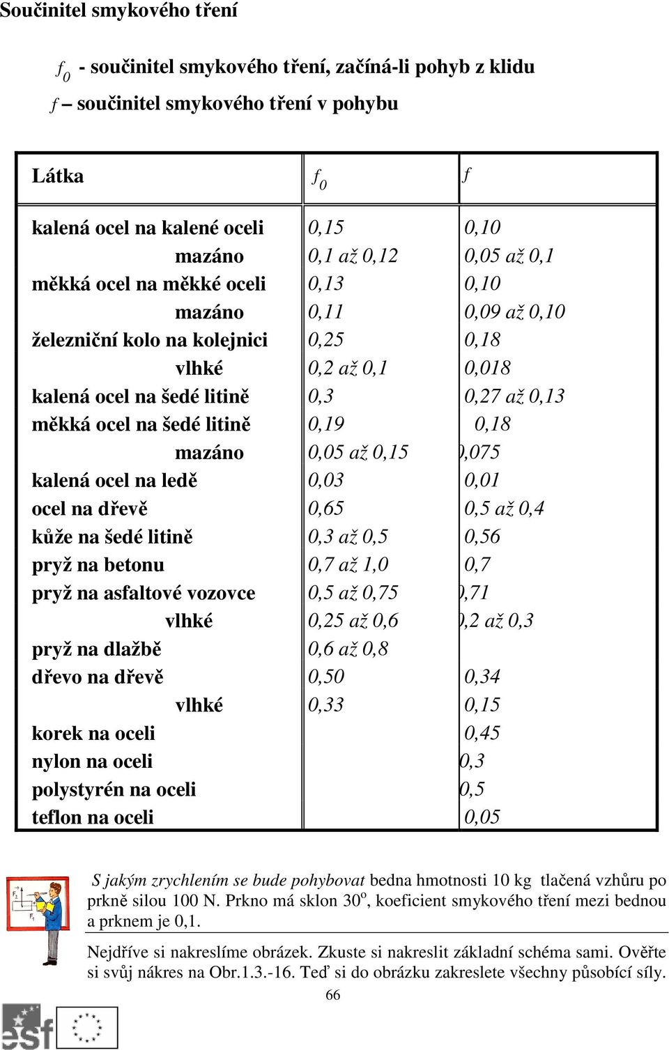 0,19 0,18 mazáno 0,05 až 0,15 0,075 kalená ocel na ledě 0,03 0,01 ocel na dřevě 0,65 0,5 až 0,4 kůže na šedé litině 0,3 až 0,5 0,56 pryž na betonu 0,7 až 1,0 0,7 pryž na asfaltové vozovce 0,5 až 0,75