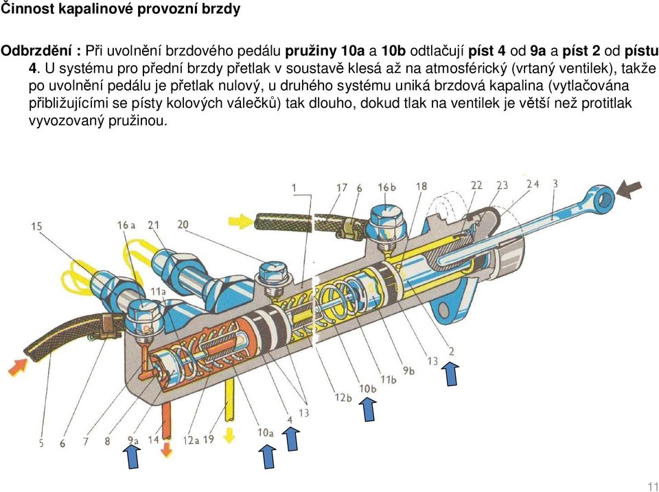 U systému pro p ední brzdy p etlak v soustav klesá až na atmosférický (vrtaný ventilek), takže po uvoln ní