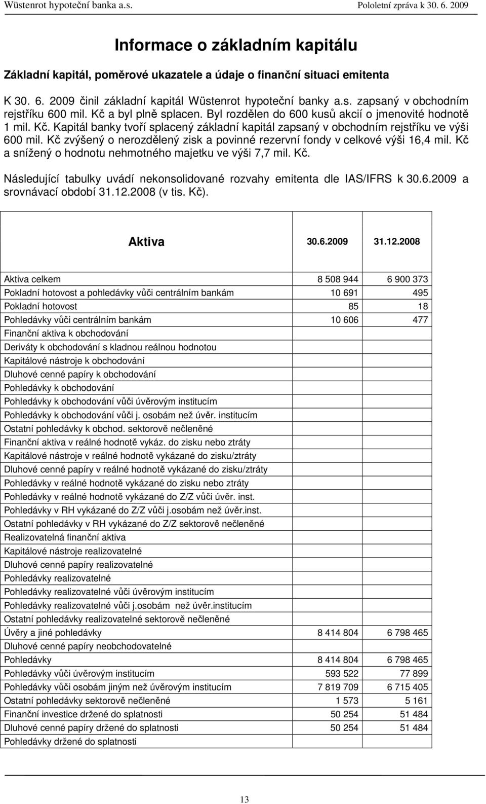 Kč zvýšený o nerozdělený zisk a povinné rezervní fondy v celkové výši 16,4 mil. Kč a snížený o hodnotu nehmotného majetku ve výši 7,7 mil. Kč. Následující tabulky uvádí nekonsolidované rozvahy emitenta dle IAS/IFRS k 30.