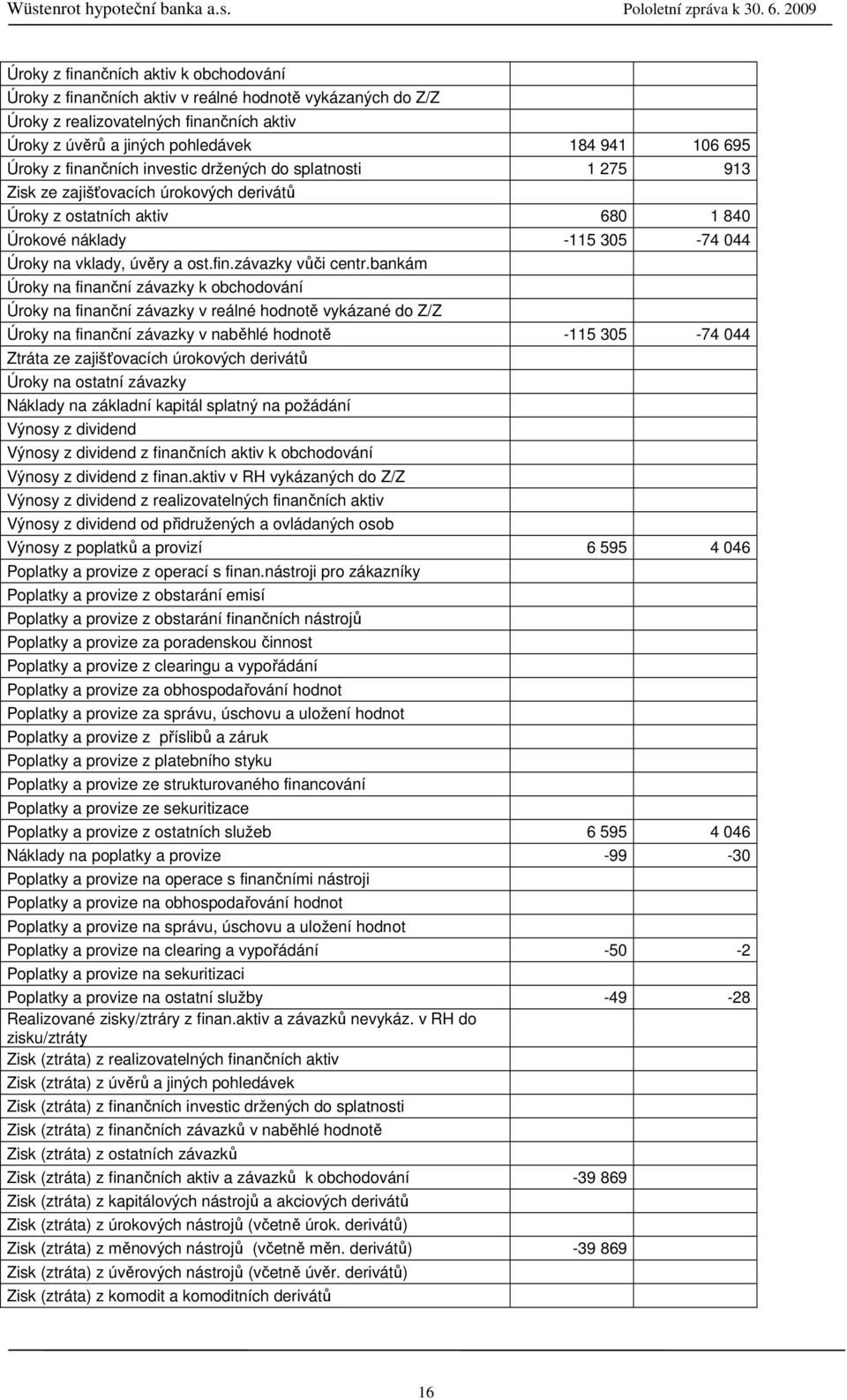 bankám Úroky na finanční závazky k obchodování Úroky na finanční závazky v reálné hodnotě vykázané do Z/Z Úroky na finanční závazky v naběhlé hodnotě -115 305-74 044 Ztráta ze zajišťovacích úrokových