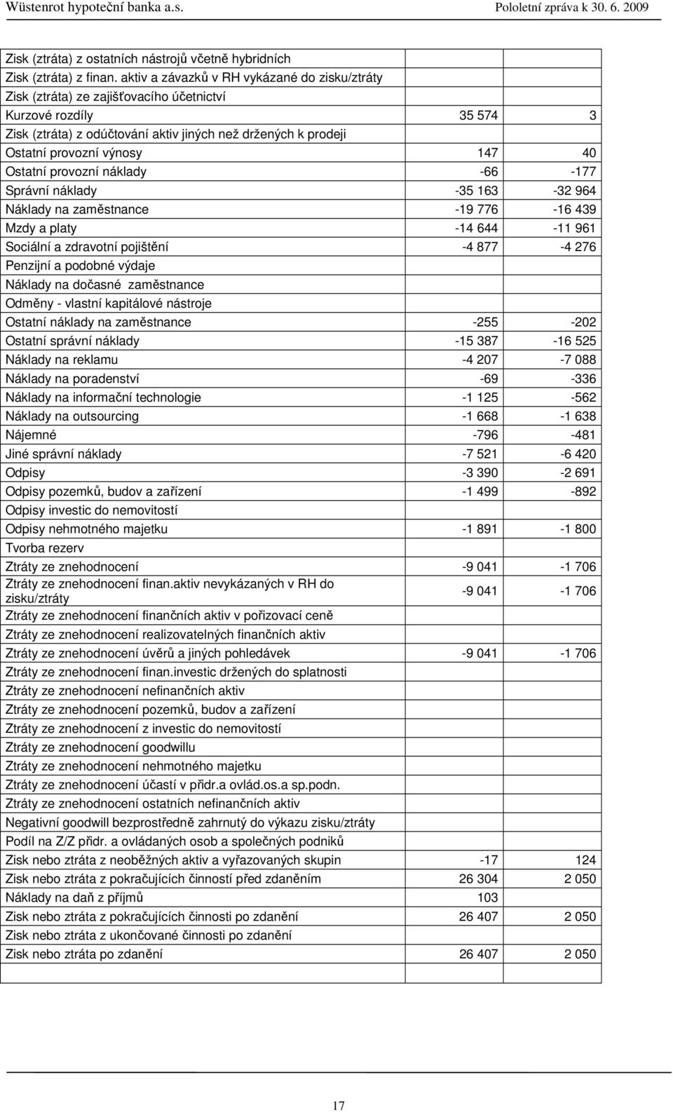 147 40 Ostatní provozní náklady -66-177 Správní náklady -35 163-32 964 Náklady na zaměstnance -19 776-16 439 Mzdy a platy -14 644-11 961 Sociální a zdravotní pojištění -4 877-4 276 Penzijní a podobné