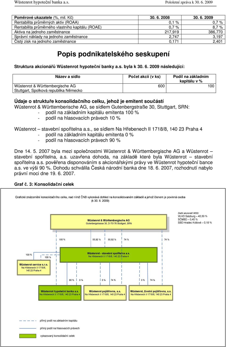 2009 Rentabilita průměrných aktiv (ROAA) 0,1 % 0,7 % Rentabilita průměrného vlastního kapitálu (ROAE) 0,7 % 8,7 % Aktiva na jednoho zaměstnance 217,919 386,770 Správní náklady na jednoho zaměstnance