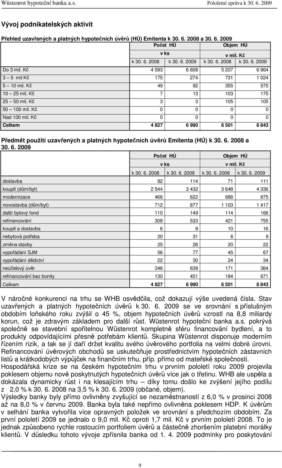 Kč 0 0 0 0 Celkem 4 827 6 990 6 501 8 843 Předmět použití uzavřených a platných hypotečních úvěrů Emitenta (HÚ) k 30. 6. 2008 a 30. 6. 2009 Počet HÚ v ks Objem HÚ v mil. Kč k 30. 6. 2008 k 30. 6. 2009 k 30.