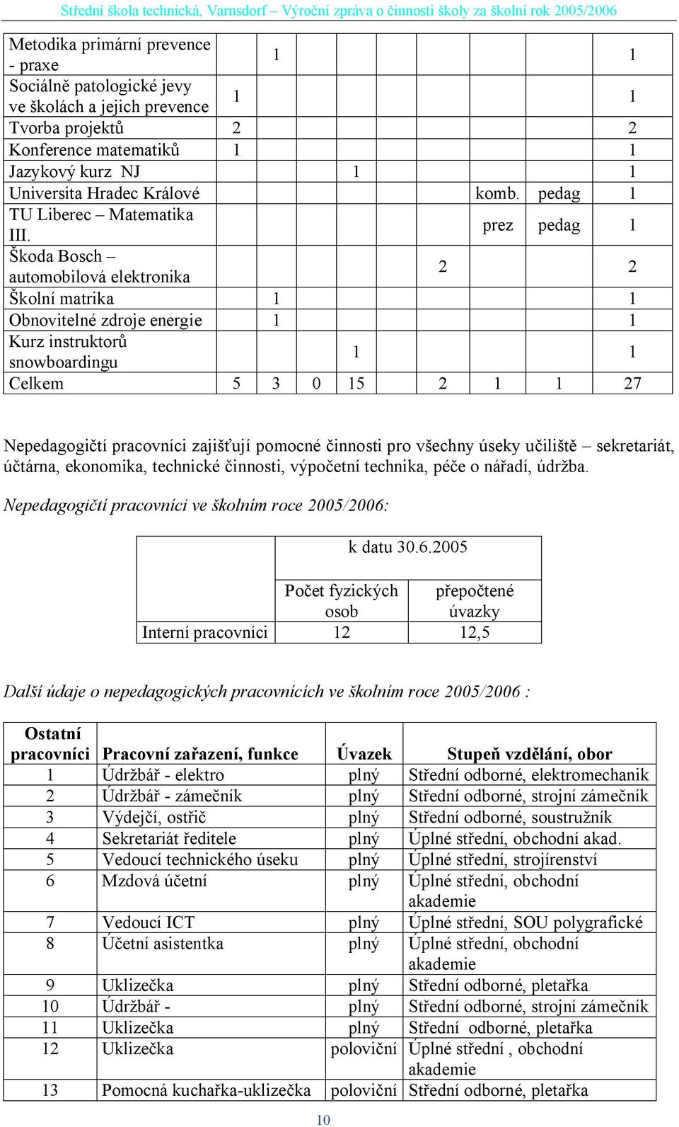 prez pedag 1 koda Bosch automobilová elektronika 2 2 kolní matrika 1 1 Obnovitelné zdroje energie 1 1 Kurz instruktor snowboardingu 1 1 Celkem 5 3 0 15 2 1 1 27 Nepedagogi tí pracovníci zaji ují