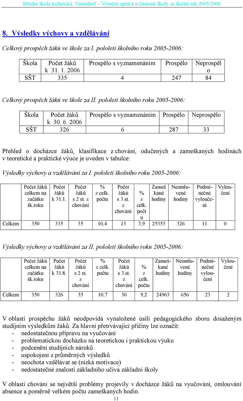 2006 T 326 6 287 33 ehled o docházce ák, klasifikace z chování, odu ených a zame kaných hodinách v teoretické a praktické výuce je uveden v tabulce: Výsledky výchovy a vzd lávání za I.