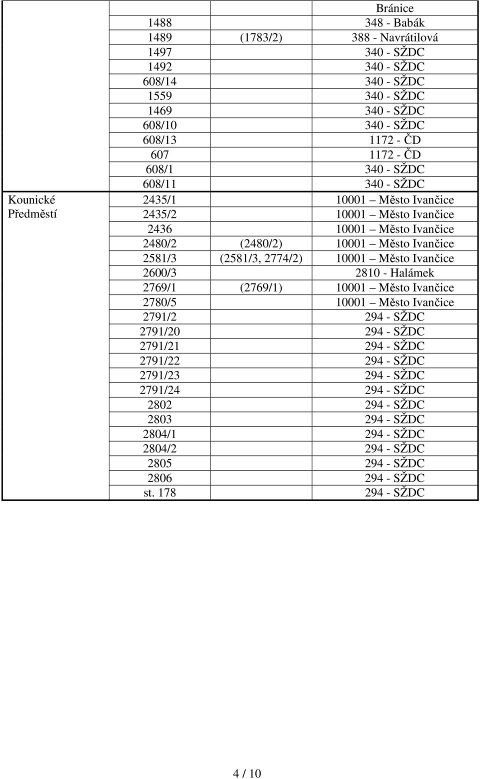 2581/3 (2581/3, 2774/2) 10001 Město Ivančice 2600/3 2810 - Halámek 2769/1 (2769/1) 10001 Město Ivančice 2780/5 10001 Město Ivančice 2791/2 294 - SŽDC 2791/20 294 - SŽDC 2791/21 294 -