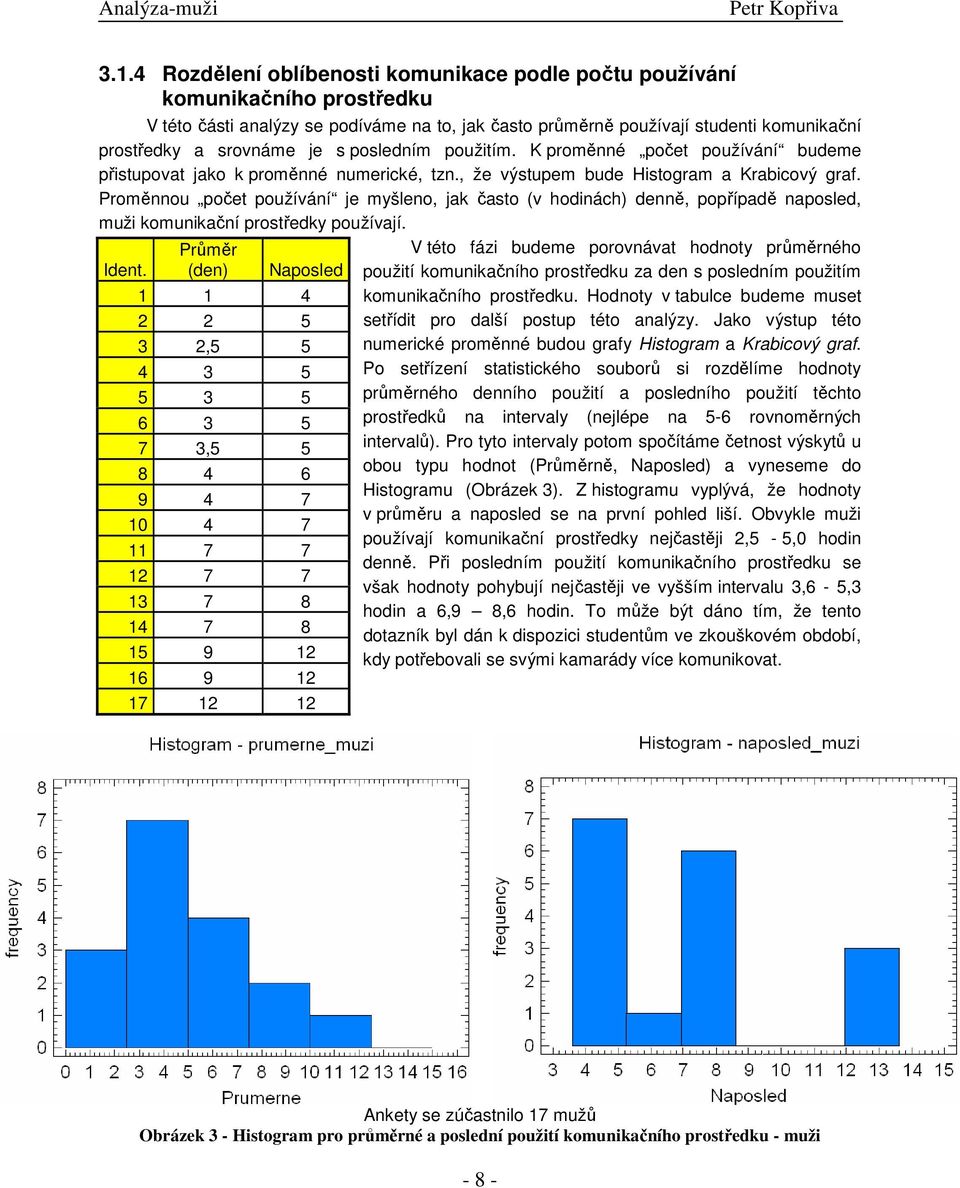 posledním použitím. K proměnné počet používání budeme přistupovat jako k proměnné numerické, tzn., že výstupem bude istogram a Krabicový graf.