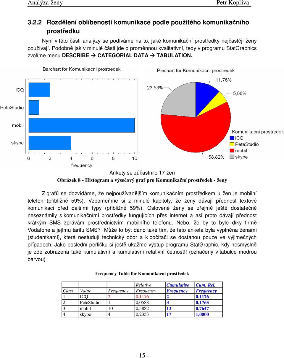 Ankety se zúčastnilo 17 žen Obrázek 8 - istogram a výsečový graf pro Komunikační prostředek - ženy Z grafů se dozvídáme, že nejpoužívanějším komunikačním prostředkem u žen je mobilní telefon