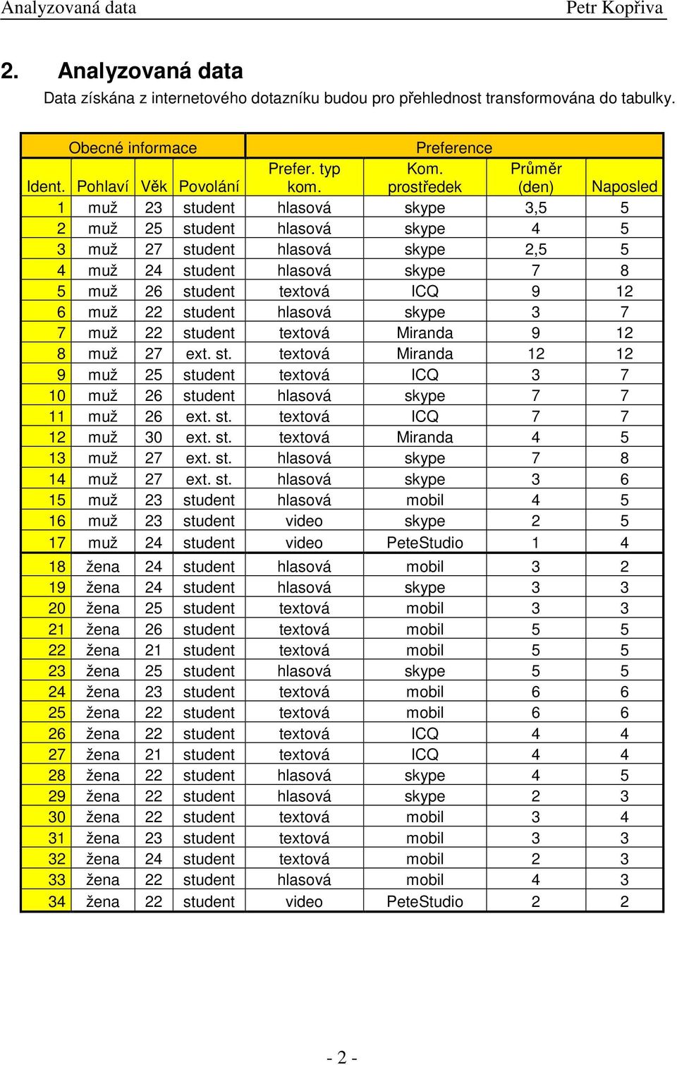 textová ICQ 9 12 6 muž 22 student hlasová skype 3 7 7 muž 22 student textová Miranda 9 12 8 muž 27 ext. st. textová Miranda 12 12 9 muž 25 student textová ICQ 3 7 1 muž 26 student hlasová skype 7 7 11 muž 26 ext.