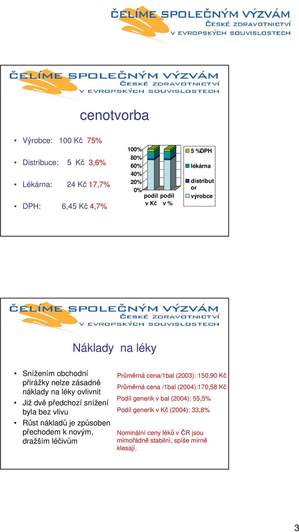 byla bez vlivu Růst nákladů je způsoben přechodem k novým, dražším léčivům Průměrná cena/1bal (2003): 150,90 Kč Průměrná cena /1bal