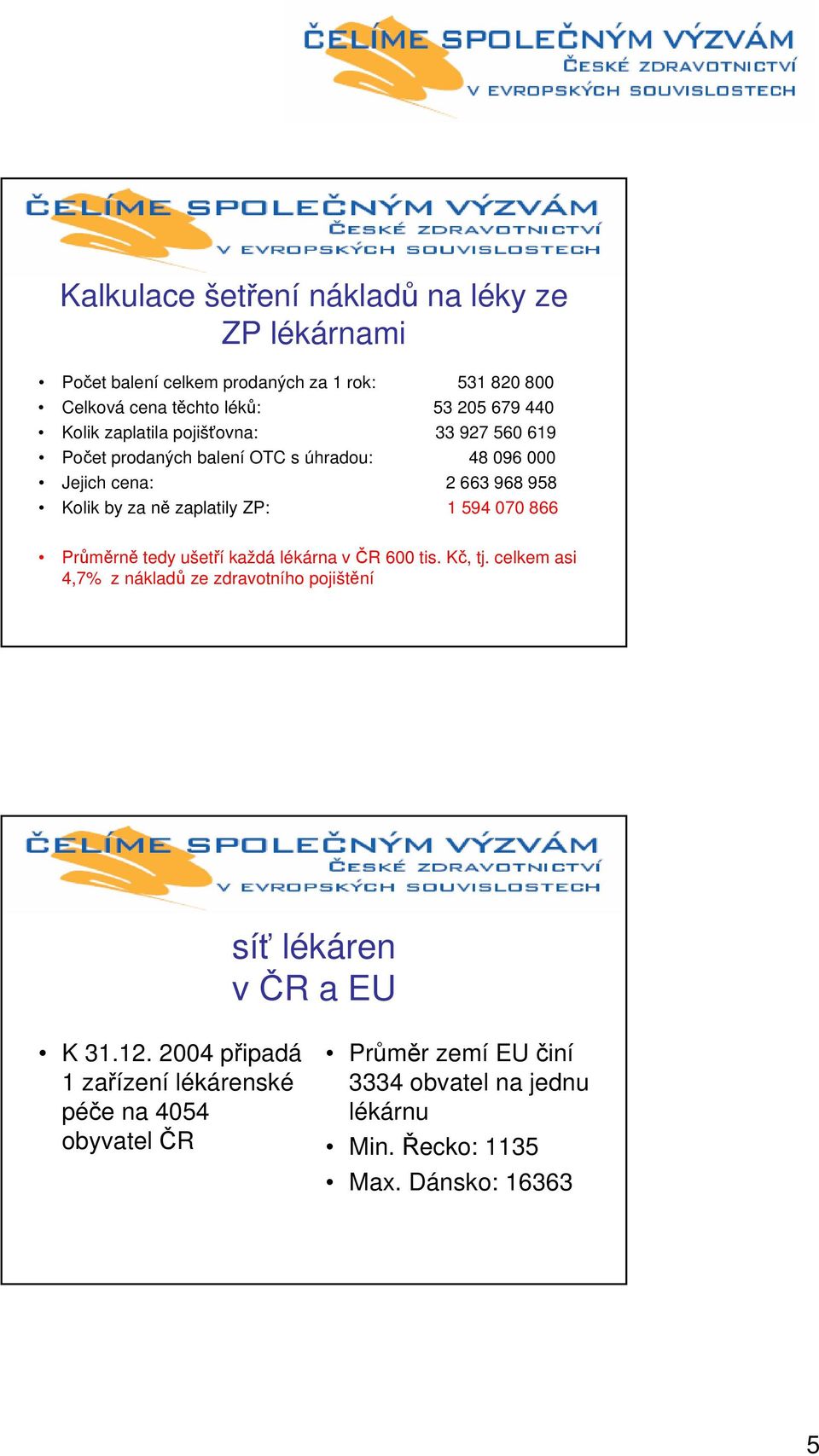 1 594 070 866 Průměrně tedy ušetří každá lékárna v ČR 600 tis. Kč, tj.