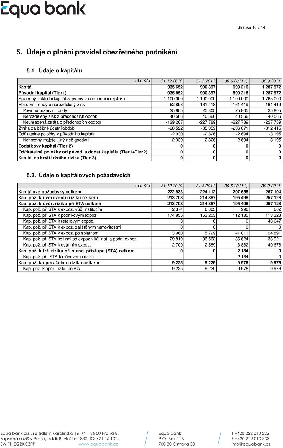 000 Rezervní fondy a nerozdělený zisk -62 896-161 418-161 419-161 419 Povinné rezervní fondy 25 805 25 805 25 805 25 805 Nerozdělený zisk z předchozích období 40 566 40 566 40 566 40 566 Neuhrazená