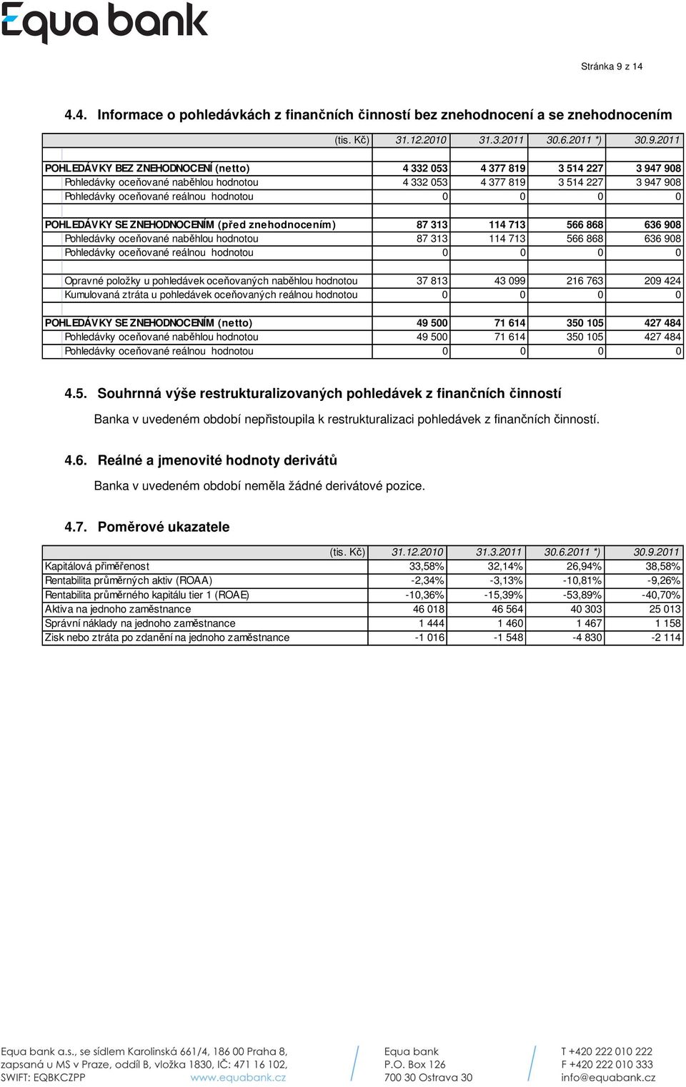 2011 POHLEDÁVKY BEZ ZNEHODNOCENÍ (netto) 4 332 053 4 377 819 3 514 227 3 947 908 Pohledávky oceňované naběhlou hodnotou 4 332 053 4 377 819 3 514 227 3 947 908 Pohledávky oceňované reálnou hodnotou 0